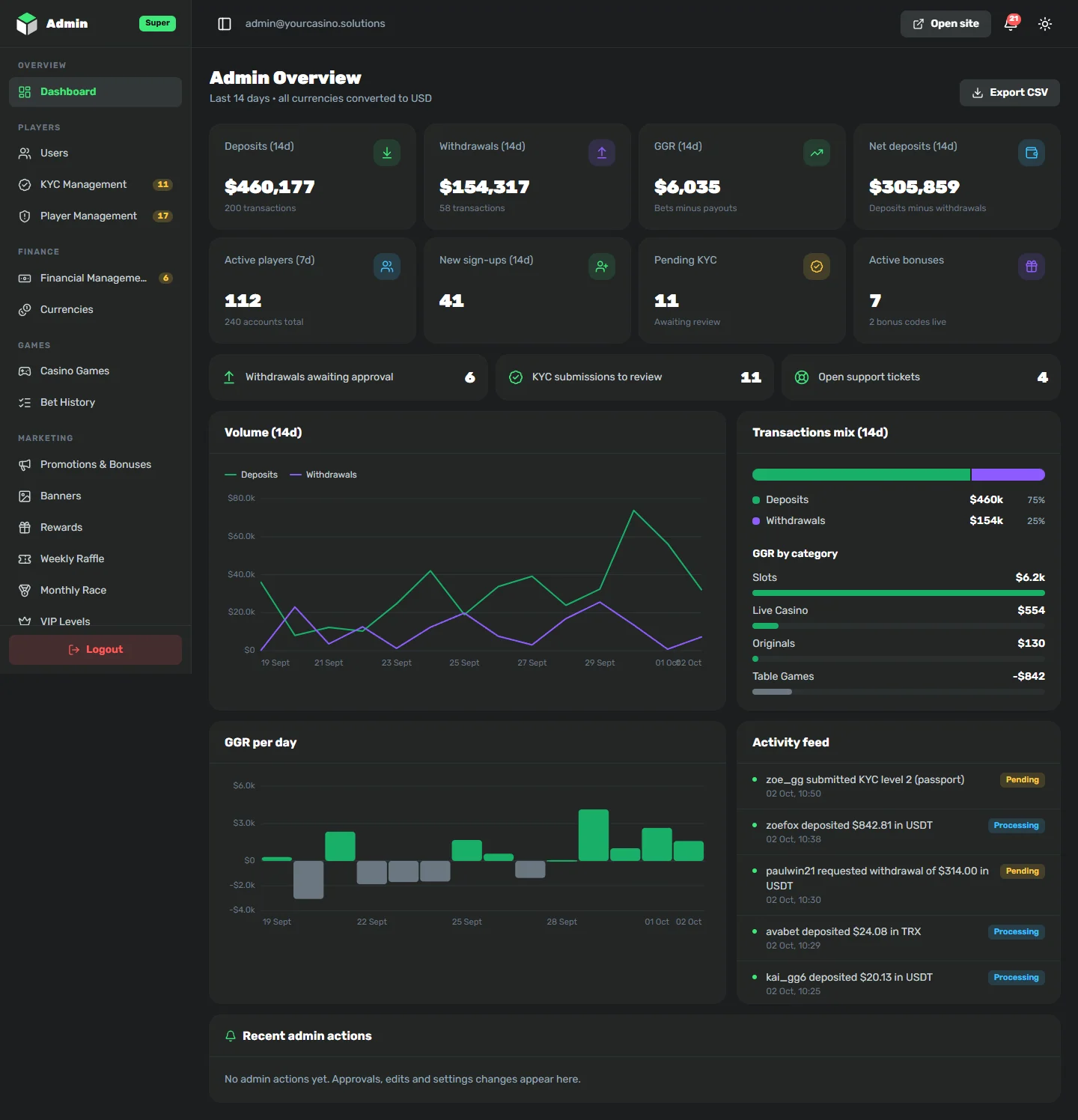 Dashboard with GGR and NGR in the YourCasino back office